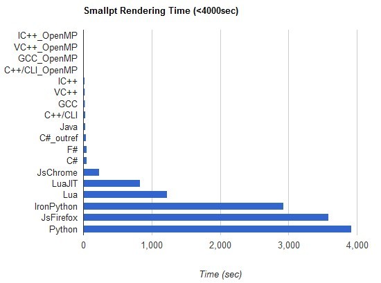 Javascript,C++,C#,Java,Lua,Python,Ruby,F#语言渲染性能评测 – AlloyTeam