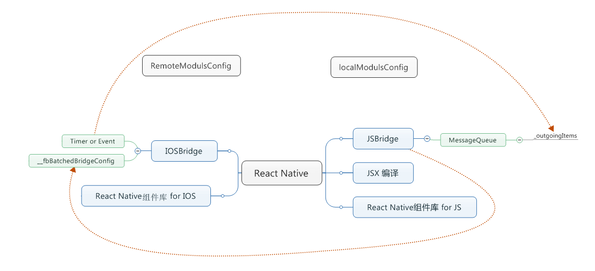 React Native 之 JSBridge – AlloyTeam